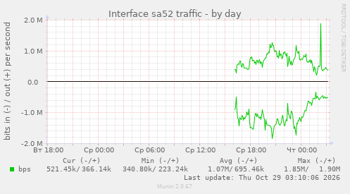 Interface sa52 traffic