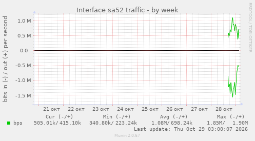 Interface sa52 traffic