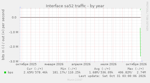 Interface sa52 traffic