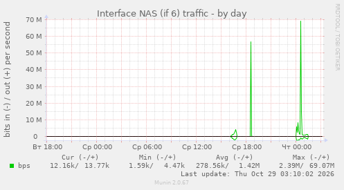 Interface NAS (if 6) traffic
