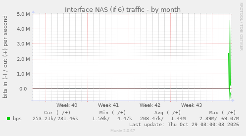 monthly graph