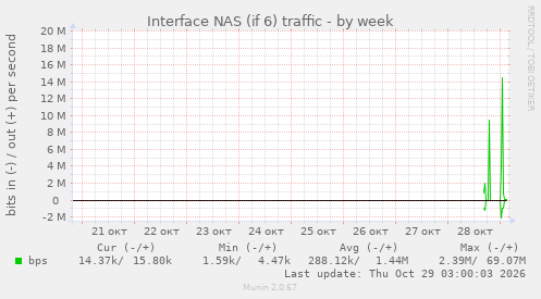 Interface NAS (if 6) traffic