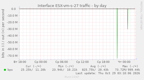 Interface ESX-vm-s-27 traffic