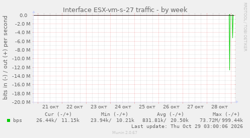 Interface ESX-vm-s-27 traffic