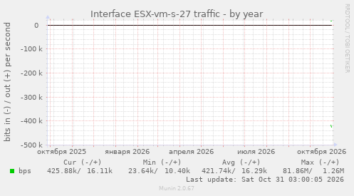 Interface ESX-vm-s-27 traffic