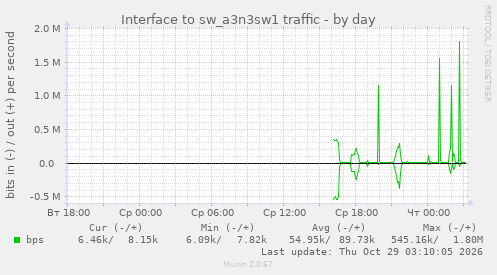 Interface to sw_a3n3sw1 traffic