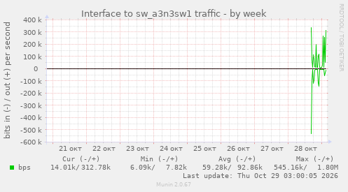 Interface to sw_a3n3sw1 traffic