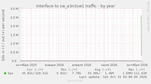 Interface to sw_a3n3sw1 traffic