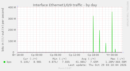 Interface Ethernet1/0/9 traffic