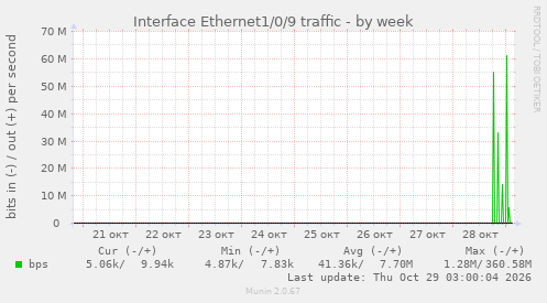 Interface Ethernet1/0/9 traffic