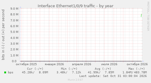 Interface Ethernet1/0/9 traffic