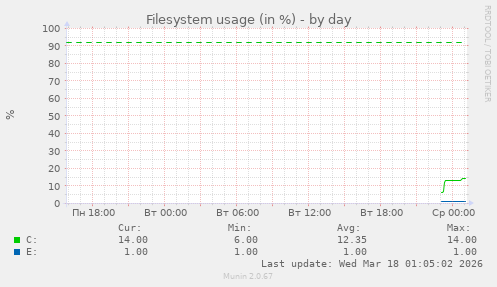 Filesystem usage (in %)