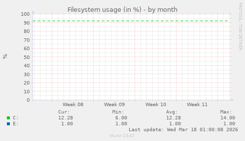 Filesystem usage (in %)