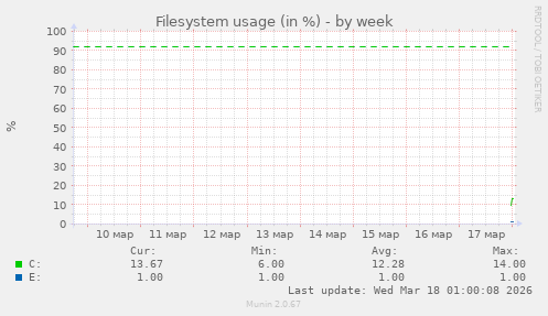 Filesystem usage (in %)
