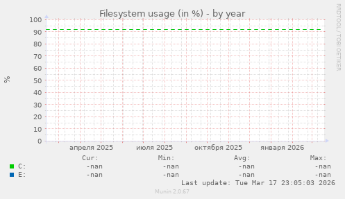 Filesystem usage (in %)