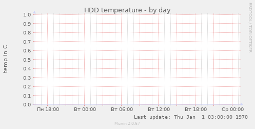 HDD temperature