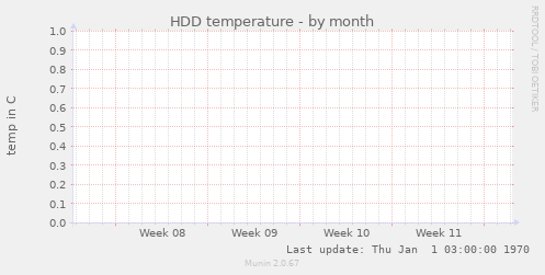 HDD temperature