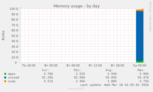 Memory usage