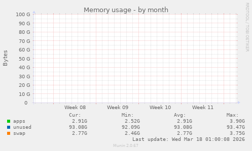 Memory usage