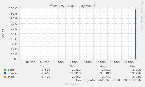 Memory usage
