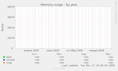 Memory usage
