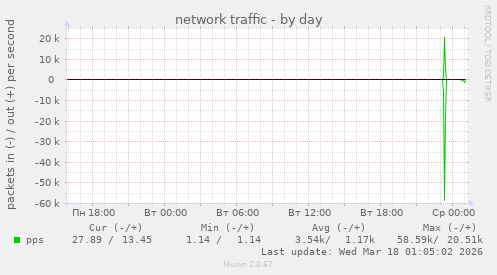 network traffic