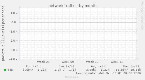 network traffic