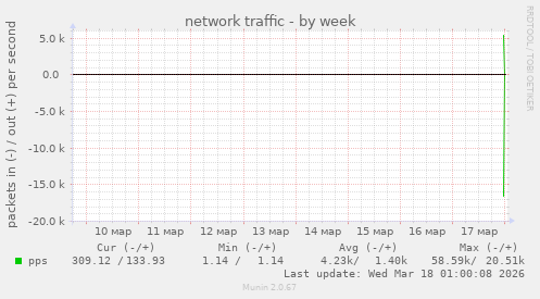 network traffic
