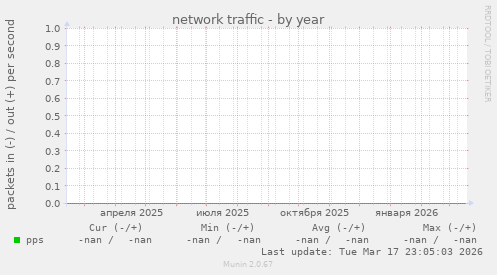 network traffic