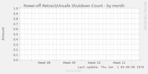 Power-off Retract/Unsafe Shutdown Count