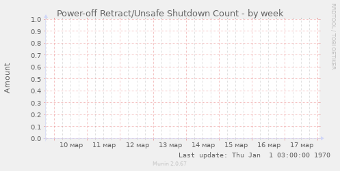 Power-off Retract/Unsafe Shutdown Count