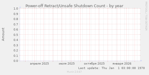 Power-off Retract/Unsafe Shutdown Count