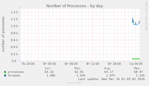 Number of Processes