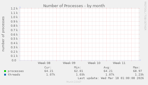 Number of Processes