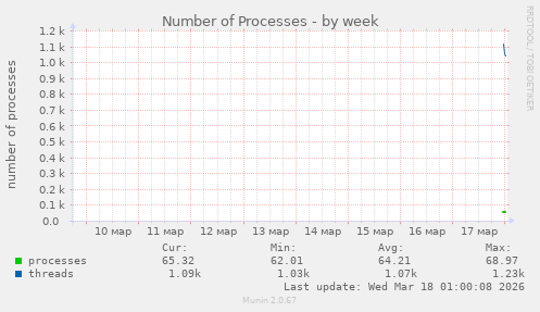 Number of Processes