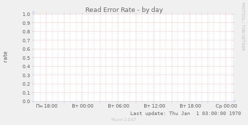 Read Error Rate