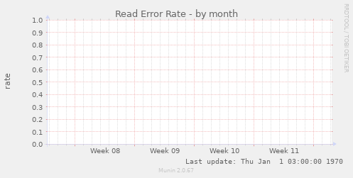 Read Error Rate