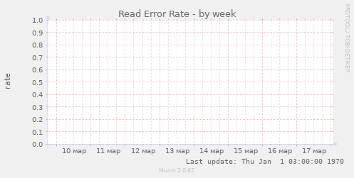 Read Error Rate