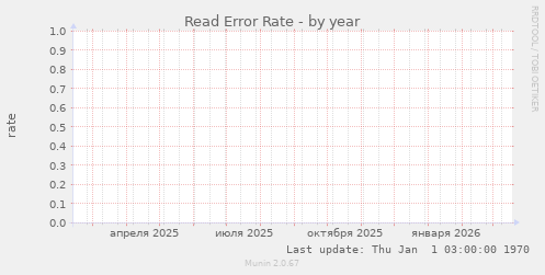 Read Error Rate