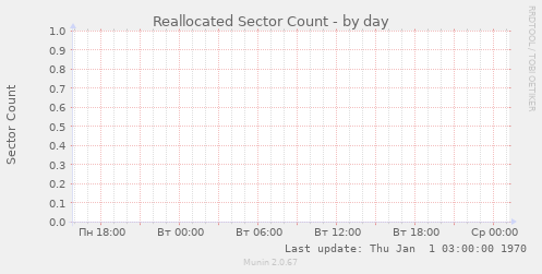 Reallocated Sector Count