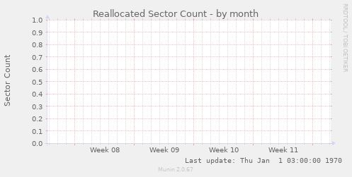 Reallocated Sector Count