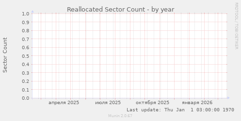Reallocated Sector Count