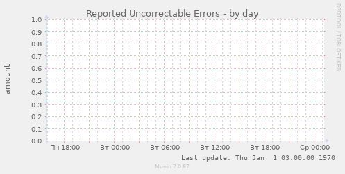Reported Uncorrectable Errors