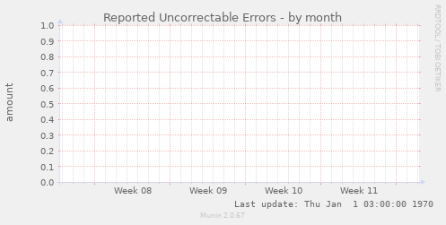 Reported Uncorrectable Errors