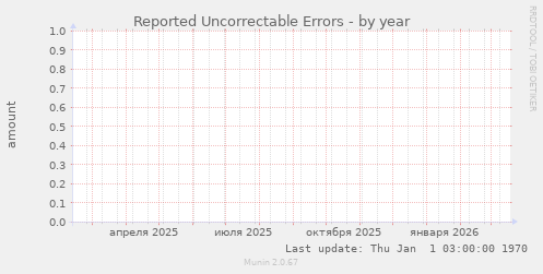 Reported Uncorrectable Errors