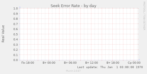 Seek Error Rate