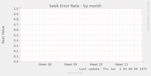 Seek Error Rate