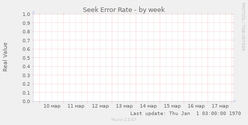Seek Error Rate