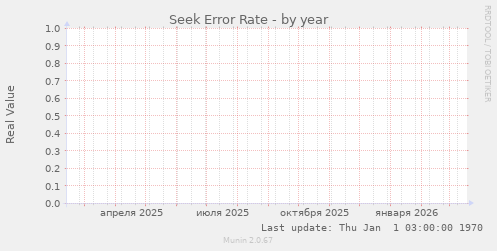 Seek Error Rate
