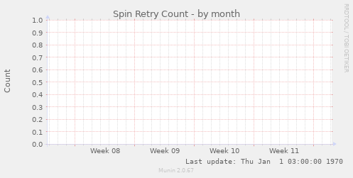 Spin Retry Count